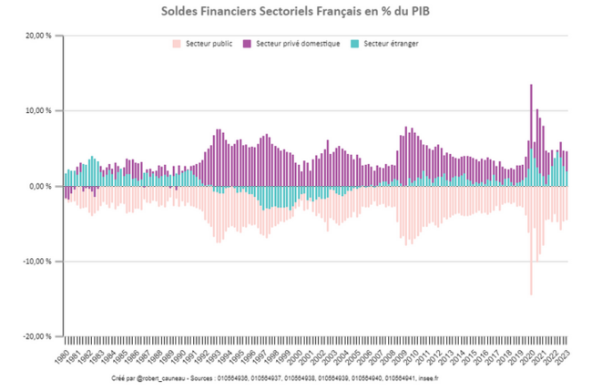 Les soldes financiers sectoriels