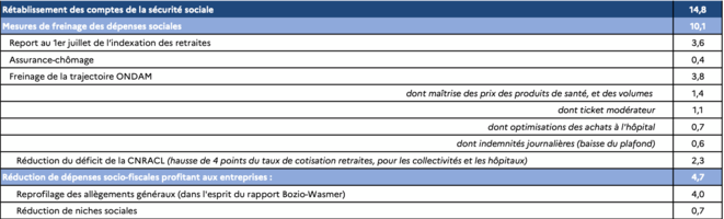 PLFSS 2025 : les réductions se sont transformées en charges pour les usagers.