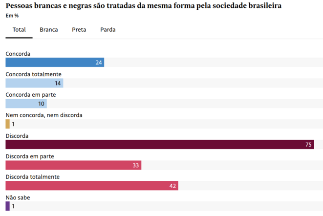 Pour 75% des Brésiliens, la société ne traite pas identiquement Blancs et Noirs