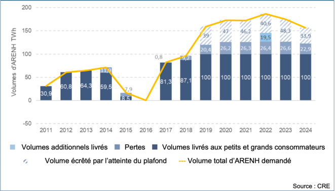 Électricité: l’Autorité de la concurrence réclame la suppression des TRVE.