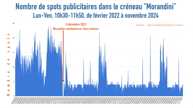 Tous sauf Bolloré fuient Morandini : la preuve en chiffres