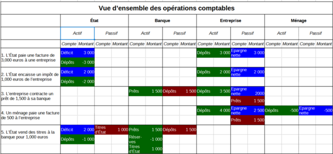 Non, l’épargne privée ne finance pas le déficit public