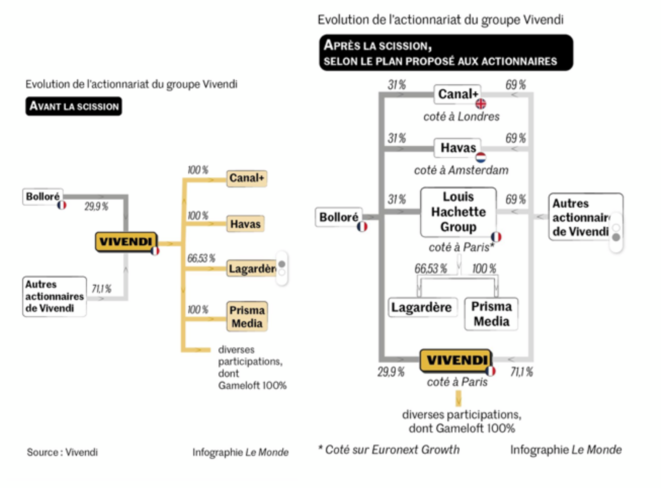 Scission de Vivendi : Bolloré accroît son empire médiatique