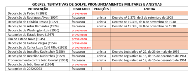 Au Brésil, putsch ou tentative de putsch avortée impliquent ... amnistie