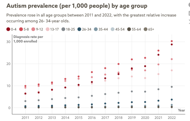 La prévalence de l’autisme augmente chez les enfants et les adultes (USA)