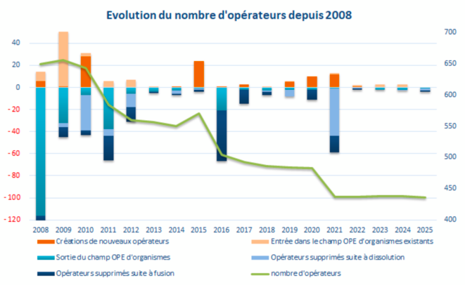 PLF 2025 : La réduction des dépenses passe par la réduction des Opérateurs de l'Etat