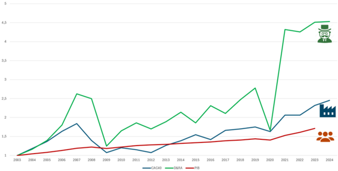 Les dividendes : entre bulles, folie et absence de risques