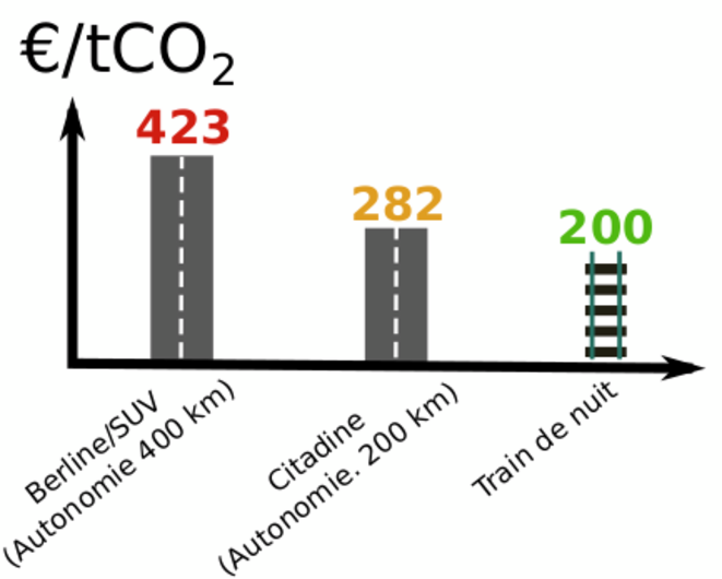 Le train de nuit : moins coûteux que la voiture électrique pour éviter du CO2