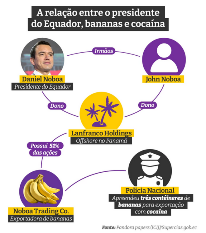 ÉQUATEUR : le président de la République, la cocaïne et la banane