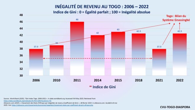 TOGO Suffrage universel refusé au peuple stopper l’endettement préparer la transition