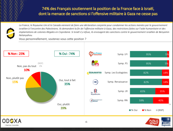 TROIS QUARTS DES FRANÇAIS VEULENT SANCTIONNER ISRAËL
