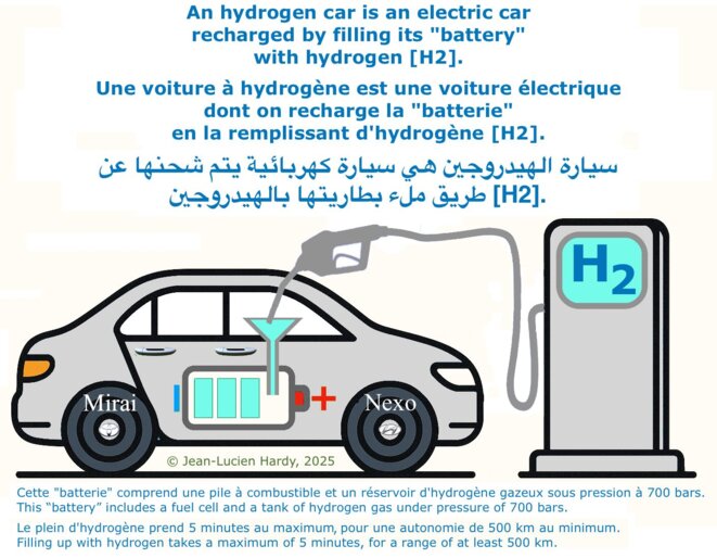 Une voiture à hydrogène se recharge en remplissant sa "batterie" d'hydrogène