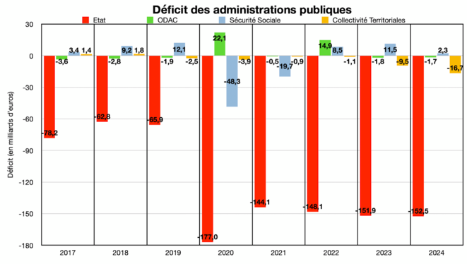 Déficit de la Sécurité Sociale : c’est le floue artistique.