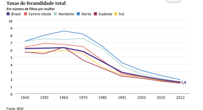 BRÉSIL■Vertigineuse chute du nombre d'enfants par femme : 1,6