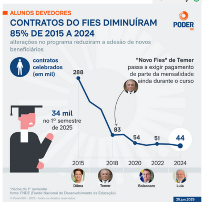 60 % des étudiants brésiliens aidés par l'État sont très endettés