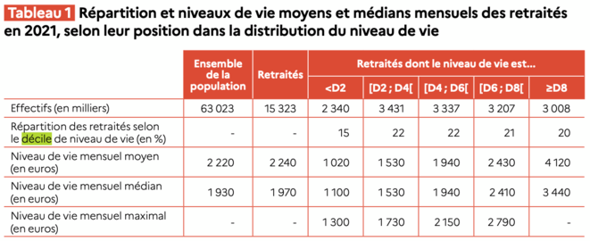Budget 2026 : la hausse d’impôt pour les retraités ne sera pas celle espérée.