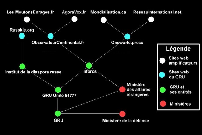 AgoraVox mène la guerre de l’information pour le compte du GRU