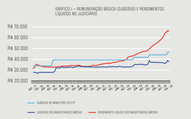 BRÉSIL■Les magistrats, gavés d'indemnités-primes, détonent le plafond légal de revenu