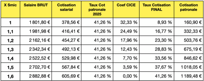 Budgets 2026 : L’abolition des mesures Macron permettrons de réduire les déficits