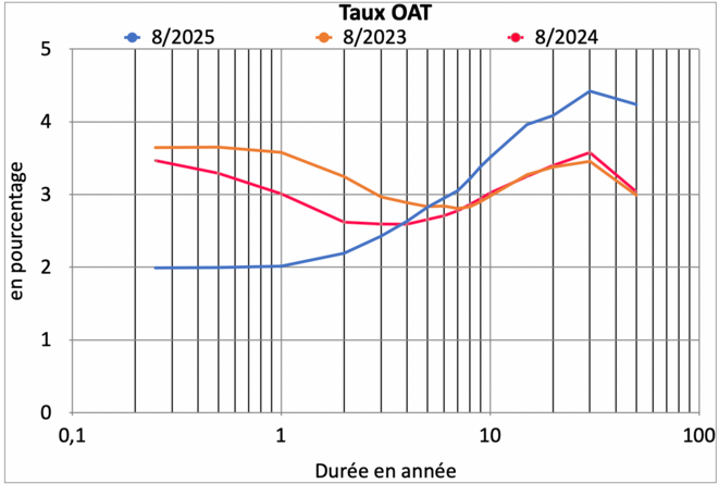 Déficit 2025 : LE DÉRAPAGE de 60 Md€ se CONFIRME.