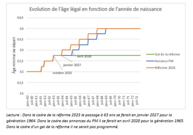 Décalage de calendrier de la réforme des retraites : une analyse à chaud