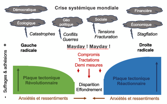 Dance on a volcano ! Impact politique de la tectonique des foules