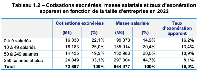 Budget 2026 : Il est urgent de revenir à l’esprit du CICE.