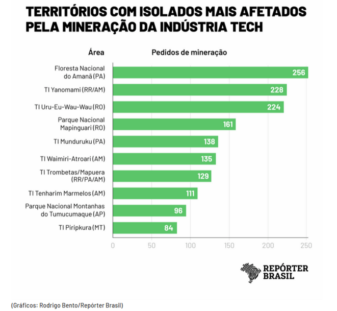 Amazonie du Brésil: 40 peuples indigènes isolés menacés par des industriels miniers