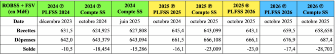 PLFSS 2026 : la branche maladie est en déficit chronique.