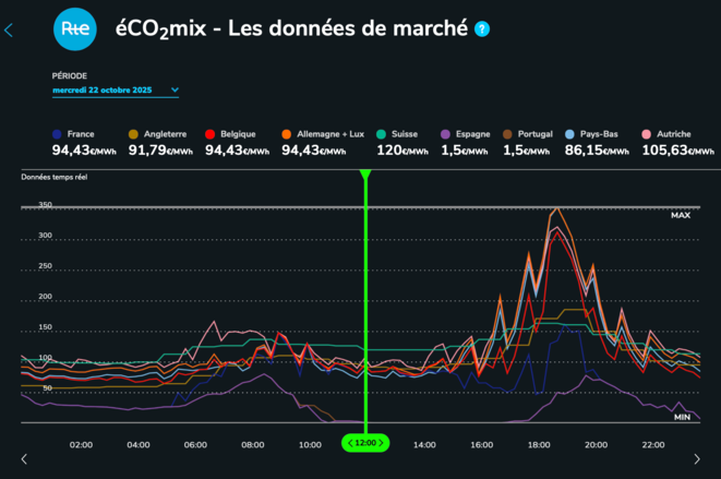 EDF :  Prix de l'électricité nucléaire à 60,3 €/MWh en 2026.