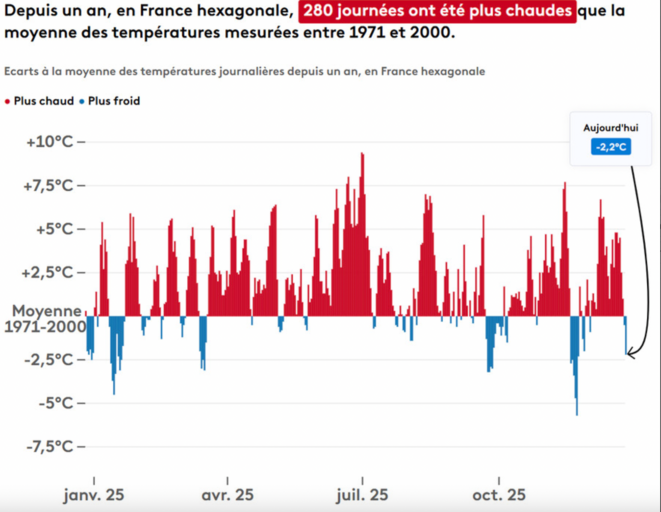 Noël : le froid est devenu l’exception, et non plus la norme