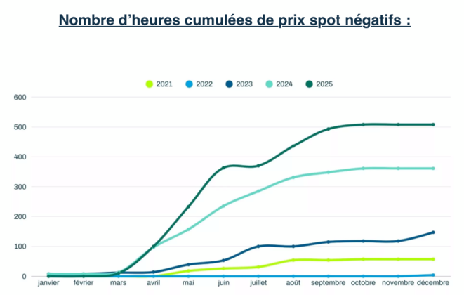 2025 : La France exporte toujours plus d’électricité vers les pays voisins