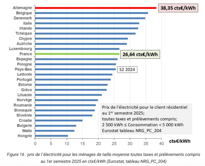 2025 : L’Allemagne s’obstine dans un modèle électrique basé sur le photovoltaïque.