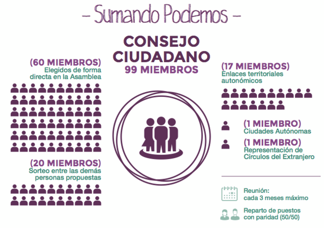 Le conseil citoyen imaginé par l'équipe de 'Sumando Podemos'