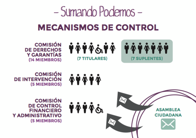 Les mécanismes de contrôle imaginés par l'équipe 'Sumando Podemos'