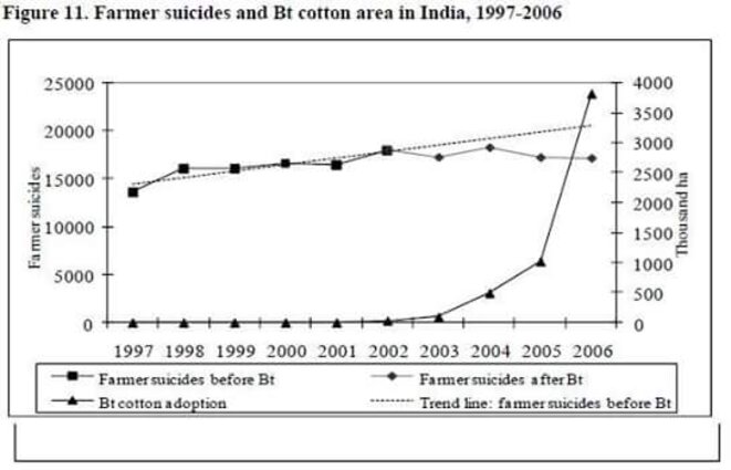 International Food Policy Institute (IFPRI), 2011. Bt Cotton and Farmer Suicides in India: An Evidence-based Assessment International Food Policy Institute (IFPRI), 2011. Bt Cotton and Farmer Suicides in India: An Evidence-based Assessment