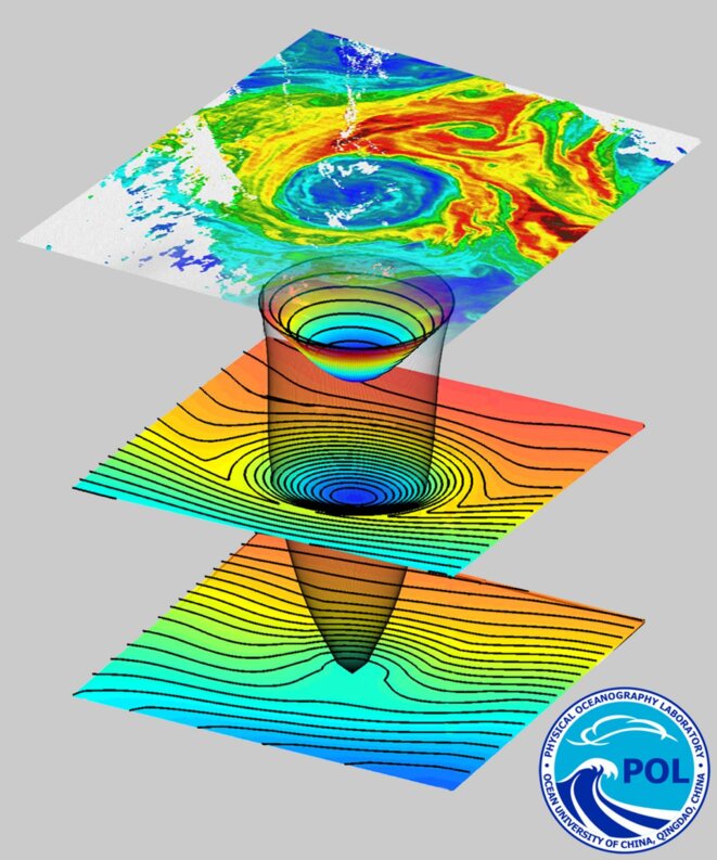 Structure en trois dimensions d'un tourbillon chaud identifié dans le Pacifique subtropical nord © Sergey Kryazhimskiy Structure en trois dimensions d'un tourbillon chaud identifié dans le Pacifique subtropical nord © Sergey Kryazhimskiy
