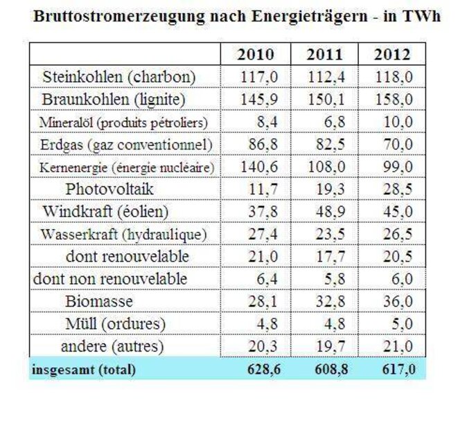 données détaillées par filière mix allemand 2010 2012 données détaillées par filière mix allemand 2010 2012