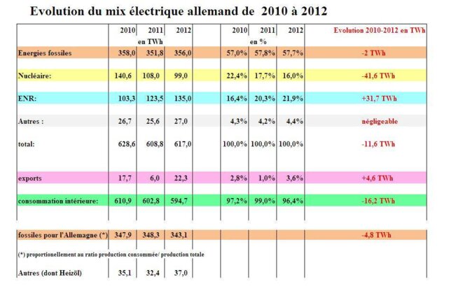 évolution du mix électrique allemand de 2010 à 2012 © jpm2 et Bundesministerium für Wirtschaft und technologie évolution du mix électrique allemand de 2010 à 2012 © jpm2 et Bundesministerium für Wirtschaft und technologie