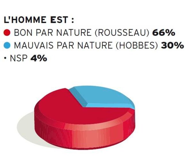 Rousseau contre Hobbes (par Gérard Streiff*)