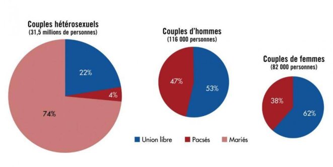 200 000 Français vivent en couple avec une personne de même sexe (dont une sur dix avec un enfant) , Michaël Orand