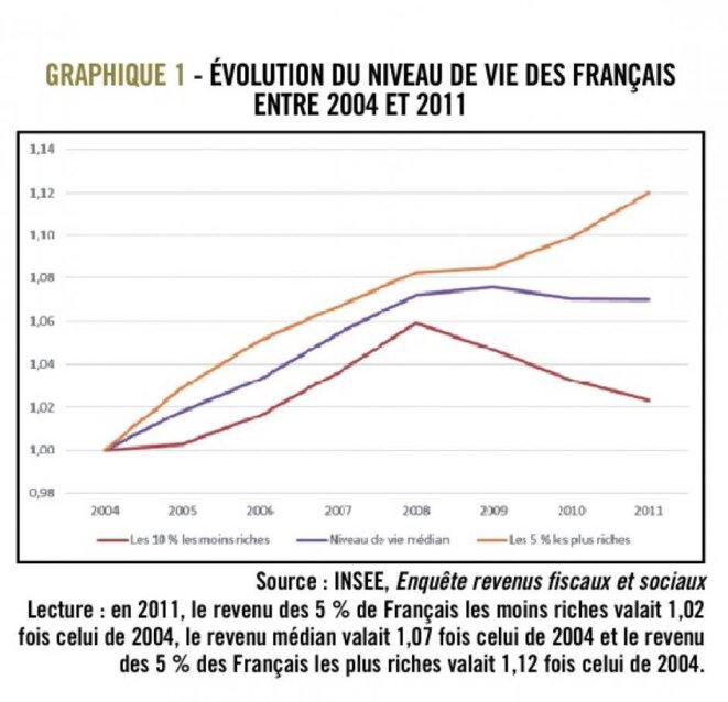 En 2011, de plus en plus de pauvres, de plus en plus pauvres