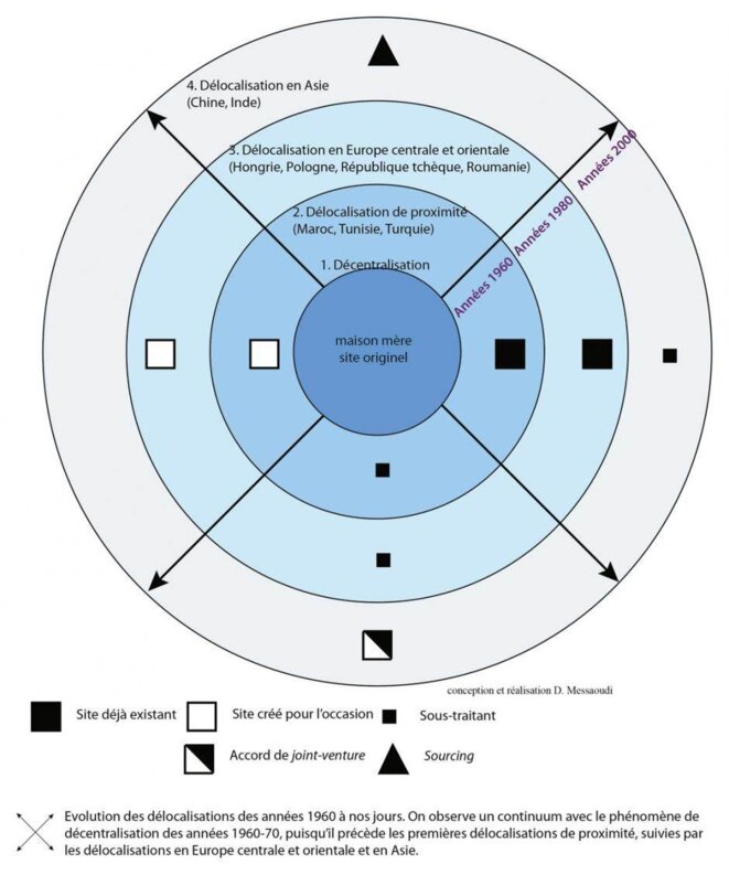 Transferts de production et concurrence internationale : chronologie de 50 ans de délocalisations (par Dalila Messaoudi*)