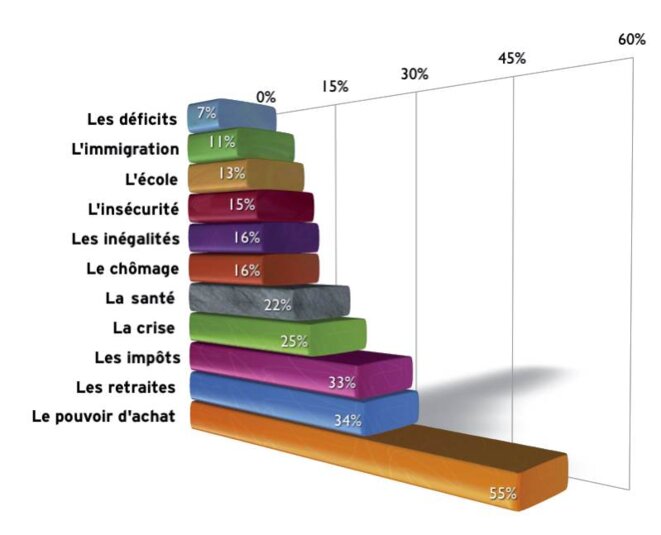 Principales préoccupations : pour soi ou pour le pays (par Gérard Streiff*)