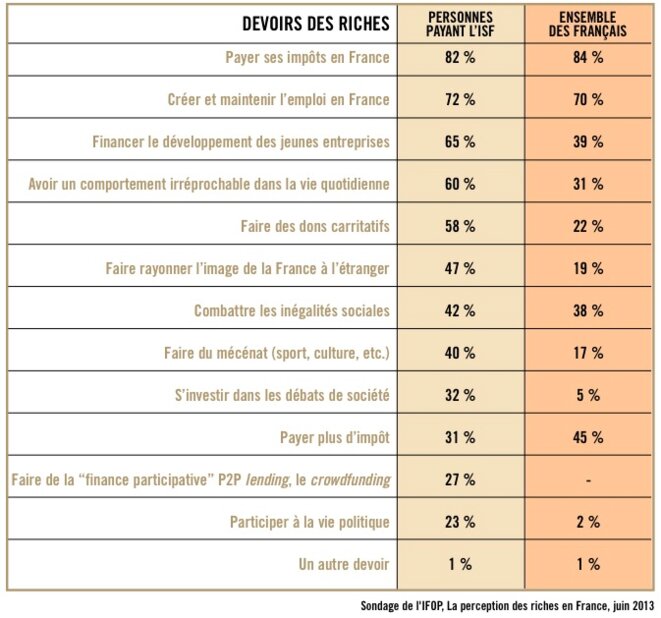La haute opinion d'eux-mêmes des riches