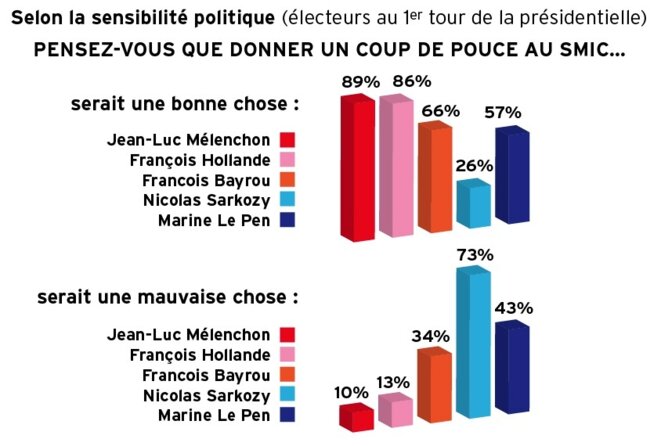 Hausse du SMIC plébiscitée (par Gérard Streiff*)