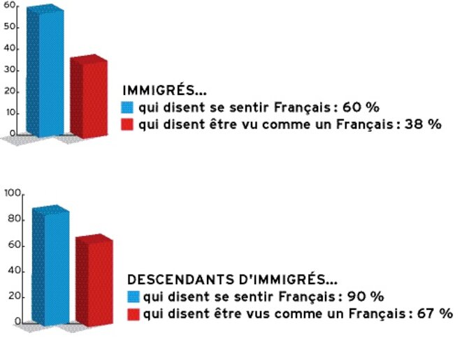 Immigration "Se sentir français, être vu comme un Français"