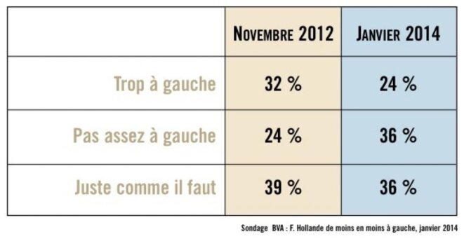 Hollande déçoit la gauche de plus en plus