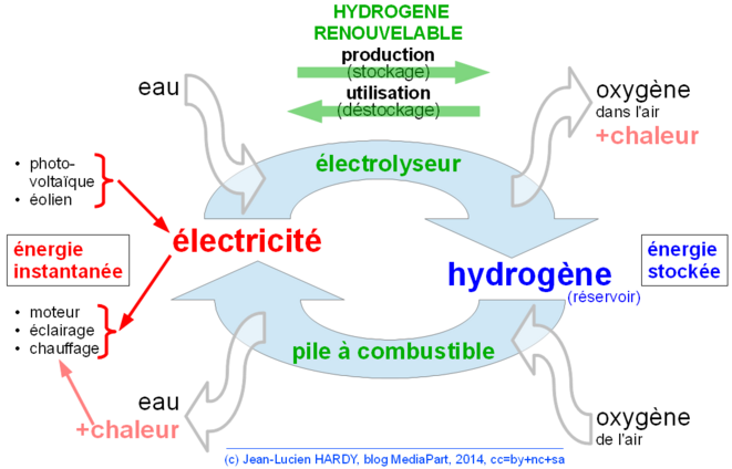 Hydrogène renouvelable: production et utilisation © Jean-Lucien Hardy, 2014, cc=by+nc+sa Hydrogène renouvelable: production et utilisation © Jean-Lucien Hardy, 2014, cc=by+nc+sa