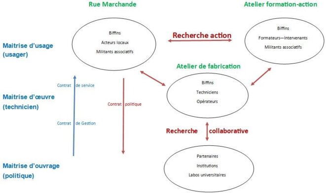 Ecosystème de la rue marchande et labo social © Hugues Bazin Ecosystème de la rue marchande et labo social © Hugues Bazin